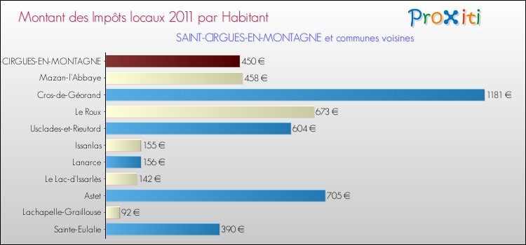 Montant des impôts locaux par Habitant pour SAINT-CIRGUES-EN-MONTAGNE et les communes proches Comparaison des impôts locaux par habitant pour SAINT-CIRGUES-EN-MONTAGNE et les communes voisines