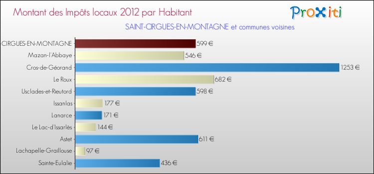 Montant des impôts locaux par Habitant pour SAINT-CIRGUES-EN-MONTAGNE et les communes proches Comparaison des impôts locaux par habitant pour SAINT-CIRGUES-EN-MONTAGNE et les communes voisines
