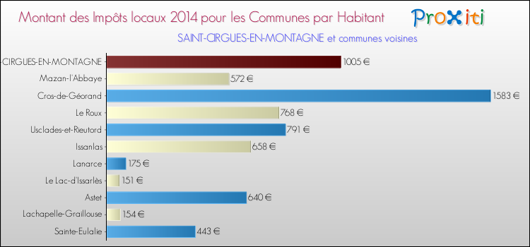 Montant des impôts locaux par Habitant pour SAINT-CIRGUES-EN-MONTAGNE et les communes proches en 2014 Comparaison des impôts locaux par habitant pour SAINT-CIRGUES-EN-MONTAGNE et les communes voisines en 2014