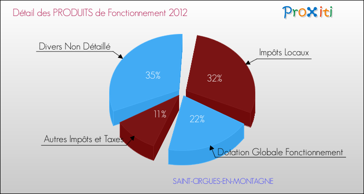 Décomposition du Budget de Fonctionnement 2012 de la commune de SAINT-CIRGUES-EN-MONTAGNE Budget de Fonctionnement 2012 pour la commune de SAINT-CIRGUES-EN-MONTAGNE
