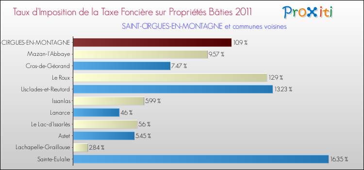 Taux d'imposition de la taxe foncière sur le bati 2011 pour SAINT-CIRGUES-EN-MONTAGNE et les communes proches Comparaison des taux d'imposition de la taxe foncière sur le bati 2011 pour SAINT-CIRGUES-EN-MONTAGNE et les communes voisines