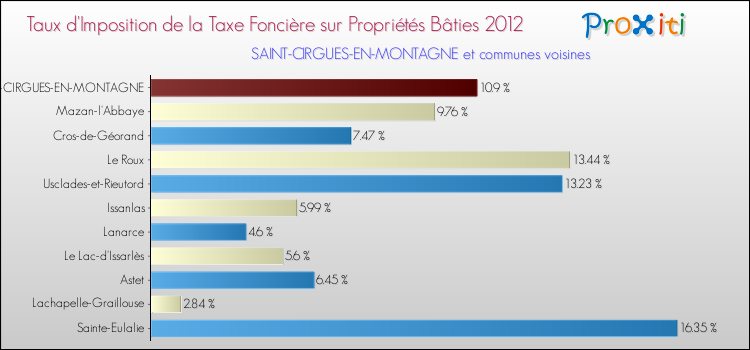 Taux d'imposition de la taxe foncière sur le bati 2012 pour SAINT-CIRGUES-EN-MONTAGNE et les communes proches Comparaison des taux d'imposition de la taxe foncière sur le bati 2012 pour SAINT-CIRGUES-EN-MONTAGNE et les communes voisines