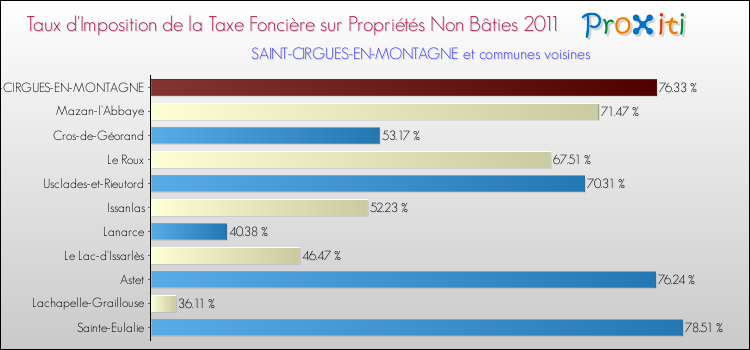Taux d'imposition de la taxe foncière sur les immeubles et terrains non batis 2011 pour SAINT-CIRGUES-EN-MONTAGNE et les communes proches Comparaison des taux d'imposition de la taxe foncière sur les immeubles et terrains non batis 2011 pour SAINT-CIRGUES-EN-MONTAGNE et les communes voisines