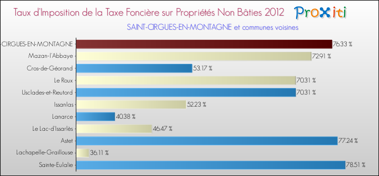 Taux d'imposition de la taxe foncière sur les immeubles et terrains non batis 2012 pour SAINT-CIRGUES-EN-MONTAGNE et les communes proches Comparaison des taux d'imposition de la taxe foncière sur les immeubles et terrains non batis 2012 pour SAINT-CIRGUES-EN-MONTAGNE et les communes voisines