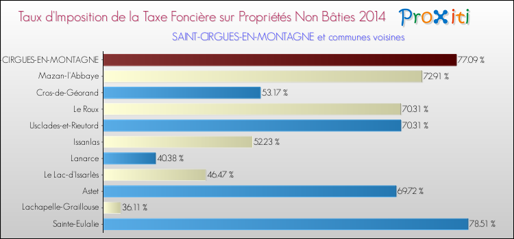 Taux d'imposition de la taxe foncière sur les immeubles et terrains non batis 2014 pour SAINT-CIRGUES-EN-MONTAGNE et les communes proches Comparaison des taux d'imposition de la taxe foncière sur les immeubles et terrains non batis 2014 pour SAINT-CIRGUES-EN-MONTAGNE et les communes voisines