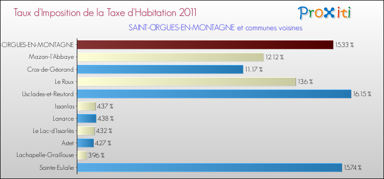 Taux d'imposition de la taxe d'habitation 2011 pour SAINT-CIRGUES-EN-MONTAGNE et les communes proches Comparaison des taux d'imposition de la taxe d'habitation 2011 pour SAINT-CIRGUES-EN-MONTAGNE et les communes voisines
