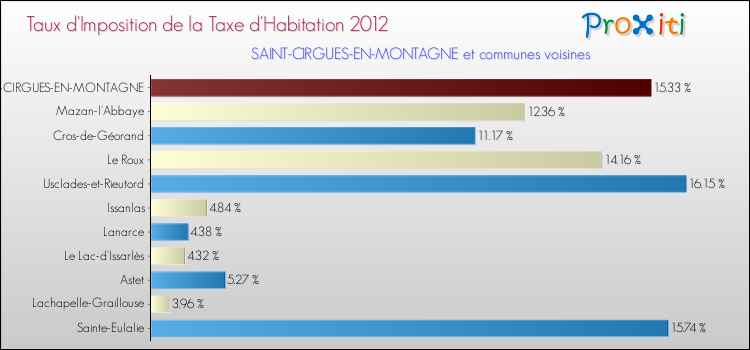 Taux d'imposition de la taxe d'habitation 2012 pour SAINT-CIRGUES-EN-MONTAGNE et les communes proches Comparaison des taux d'imposition de la taxe d'habitation 2012 pour SAINT-CIRGUES-EN-MONTAGNE et les communes voisines