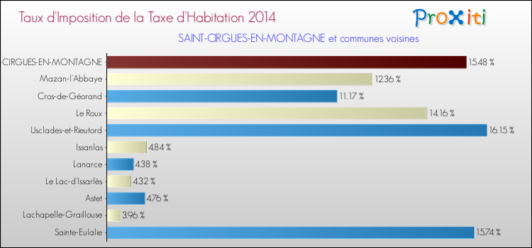 Taux d'imposition de la taxe d'habitation 2014 pour SAINT-CIRGUES-EN-MONTAGNE et les communes proches Comparaison des taux d'imposition de la taxe d'habitation 2014 pour SAINT-CIRGUES-EN-MONTAGNE et les communes voisines