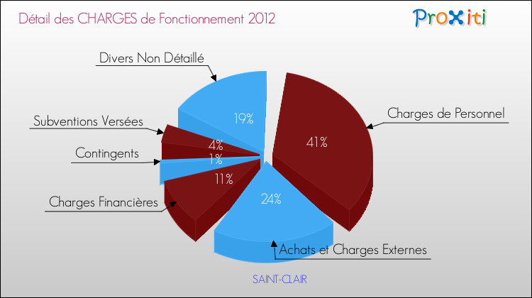 Décomposition des Charges de Fonctionnement 2012 de la commune de SAINT-CLAIR Charges de Fonctionnement 2012 pour la commune de SAINT-CLAIR