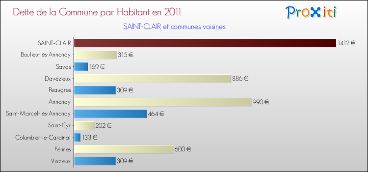 Dette par habitant de la commune en 2011 pour SAINT-CLAIR et les communes proches Comparaison de la dette par habitant de la commune en 2011 pour SAINT-CLAIR et les communes voisines
