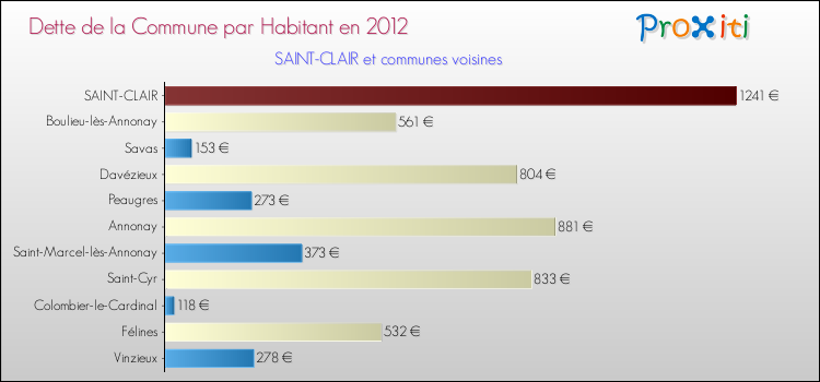 Dette par habitant de la commune en 2012 pour SAINT-CLAIR et les communes proches Comparaison de la dette par habitant de la commune en 2012 pour SAINT-CLAIR et les communes voisines