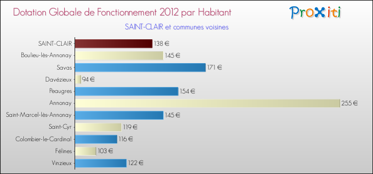 Montant des dotations globales de fonctionnement DGF par Habitant pour SAINT-CLAIR et les communes proches Comparaison des des dotations globales de fonctionnement DGF par habitant pour SAINT-CLAIR et les communes voisines