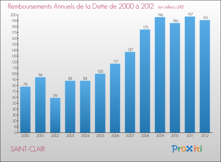 Evolution de l'annuité de la dette pour la commune de SAINT-CLAIR de 2000 à 2012 Annuités de la dette pour SAINT-CLAIR de 2000 à 2012