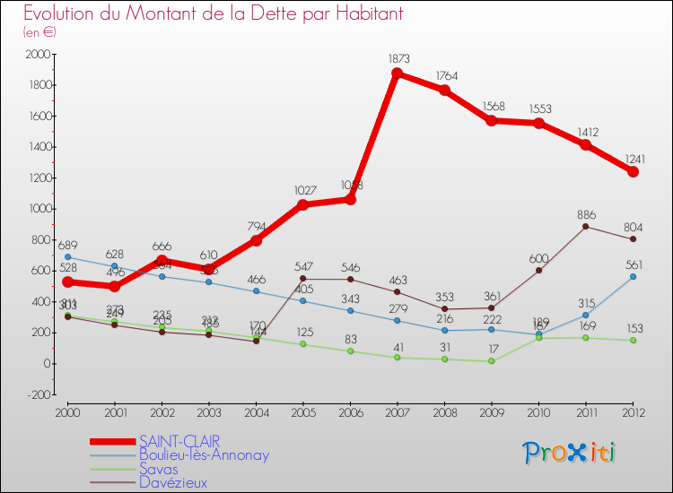 Evolution de la dette par habitant pour la commune de SAINT-CLAIR et les communes proches de 2000 à 2012 Comparaison de la dette par habitant pour SAINT-CLAIR et les communes voisines de 2000 à 2012