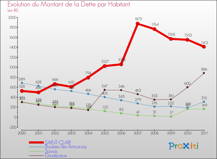 Evolution de la dette par habitant pour la commune de SAINT-CLAIR et les communes proches Comparaison de la dette par habitant pour SAINT-CLAIR et les communes voisines