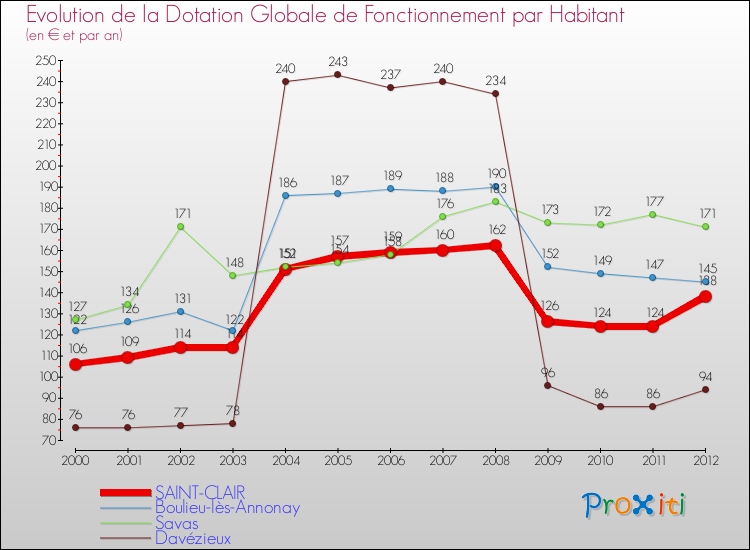 Evolution et montant de la dotation globale de fonctionnement par Habitant pour SAINT-CLAIR et les communes proches Comparaison des dotations globales de fonctionnement par habitant pour SAINT-CLAIR et les communes voisines