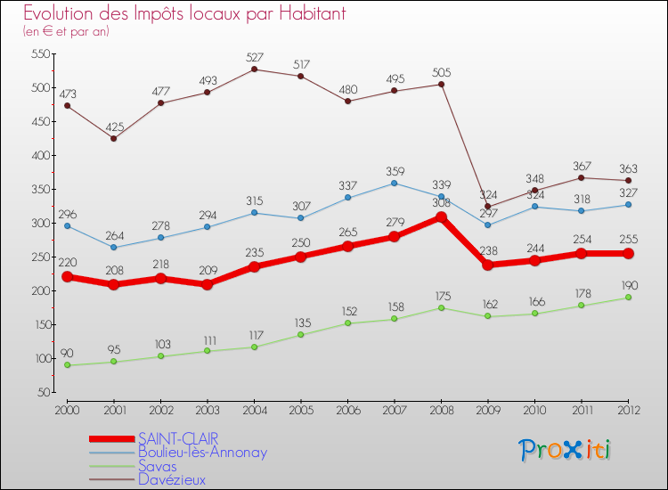 Evolution et montant des impôts locaux par Habitant pour SAINT-CLAIR et les communes proches Comparaison des impôts locaux par habitant pour SAINT-CLAIR et les communes voisines
