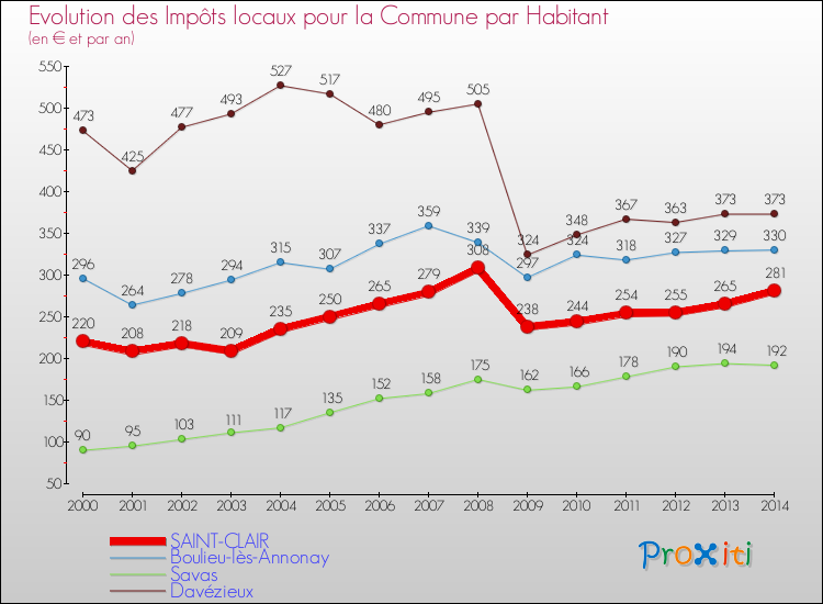 Evolution et montant des impôts locaux par Habitant pour SAINT-CLAIR et les communes proches de 2000 à 2014 Comparaison des impôts locaux par habitant pour SAINT-CLAIR et les communes voisines de 2000 à 2014