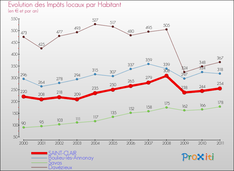Evolution et montant des impôts locaux par Habitant pour SAINT-CLAIR et les communes proches Comparaison des impôts locaux par habitant pour SAINT-CLAIR et les communes voisines