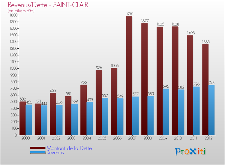 Evolution comparée de la dette et des revenus pour la commune de SAINT-CLAIR de 2000 à 2012 Comparaison de la dette et des revenus pour SAINT-CLAIR de 2000 à 2012