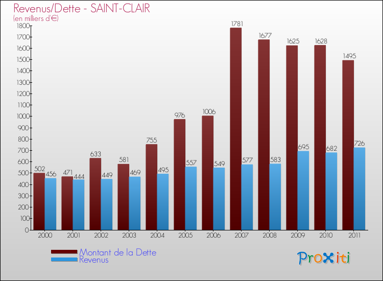 Evolution comparée de la dette et des revenus pour la commune de SAINT-CLAIR de 2000 à 2011 Comparaison de la dette et des revenus pour SAINT-CLAIR de 2000 à 2011