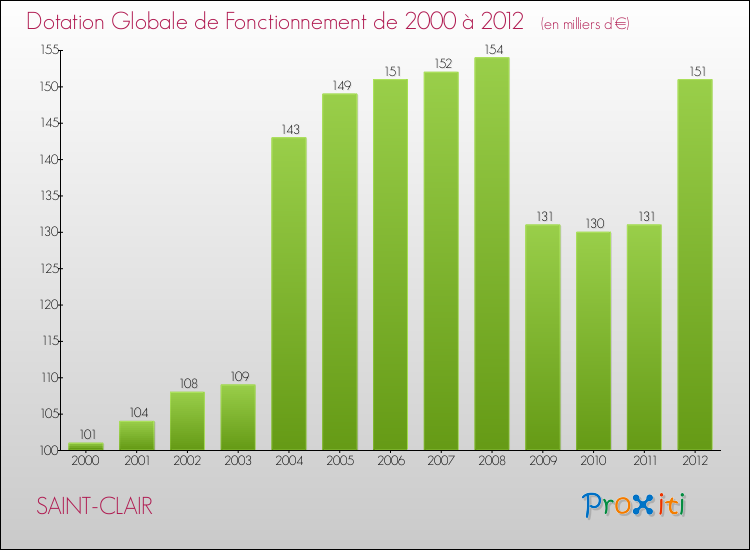 Evolution du montant de la Dotation Globale de Fonctionnement pour la commune de SAINT-CLAIR de 2000 à 2012 Evolution du montant de la Dotation Globale de Fonctionnement pour SAINT-CLAIR de 2000 à 2012