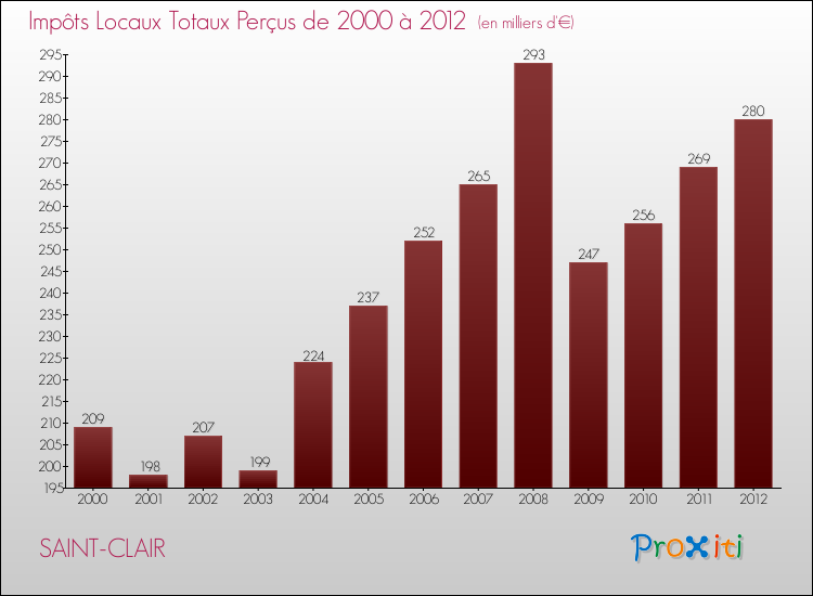 Evolution des Impôts Locaux pour la commune de SAINT-CLAIR de 2000 à 2012 Evolution des Impôts Locaux pour SAINT-CLAIR de 2000 à 2012