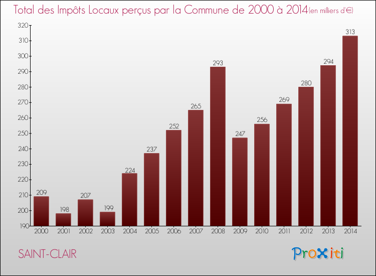 Evolution des Impôts Locaux pour la commune de SAINT-CLAIR de 2000 à 2014 Evolution des Impôts Locaux pour SAINT-CLAIR de 2000 à 2014
