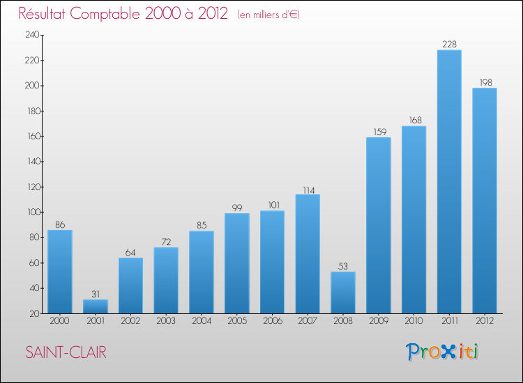 Evolution du résultat comptable pour la commune de SAINT-CLAIR de 2000 à 2012 Evolution du résultat comptable pour SAINT-CLAIR de 2000 à 2012