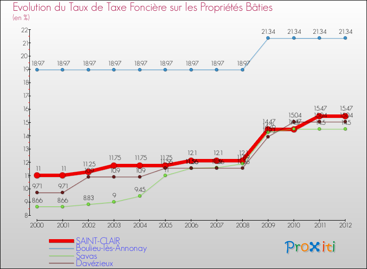 Evolution du taux de la taxe foncière sur le bati pour SAINT-CLAIR et les communes proches de 2000 à 2012 Comparaison des taux de taxe foncière sur le bati pour SAINT-CLAIR et les communes voisines de 2000 à 2012