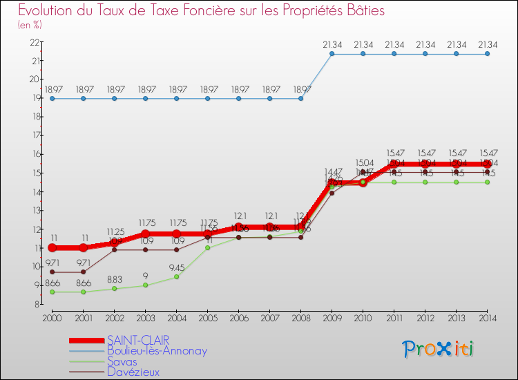 Evolution du taux de la taxe foncière sur le bati pour SAINT-CLAIR et les communes proches de 2000 à 2014 Comparaison des taux de taxe foncière sur le bati pour SAINT-CLAIR et les communes voisines de 2000 à 2014