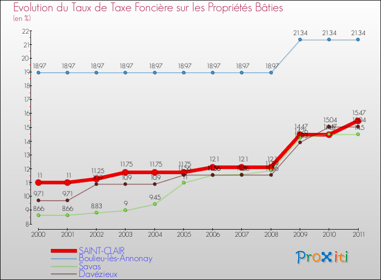 Evolution du taux de la taxe foncière sur le bati pour SAINT-CLAIR et les communes proches Comparaison des taux de taxe foncière sur le bati pour SAINT-CLAIR et les communes voisines
