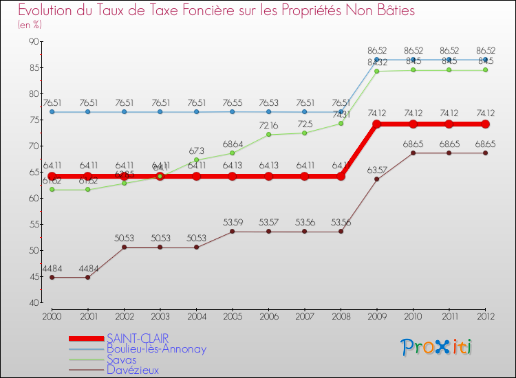 Evolution du taux de la taxe foncière sur les immeubles et terrains non batis pour SAINT-CLAIR et les communes proches de 2000 à 2012 Comparaison des taux de la taxe foncière sur les immeubles et terrains non batis pour SAINT-CLAIR et les communes voisines de 2000 à 2012