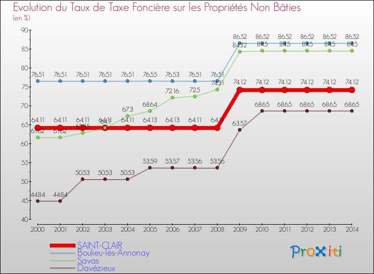 Evolution du taux de la taxe foncière sur les immeubles et terrains non batis pour SAINT-CLAIR et les communes proches de 2000 à 2014 Comparaison des taux de la taxe foncière sur les immeubles et terrains non batis pour SAINT-CLAIR et les communes voisines de 2000 à 2014