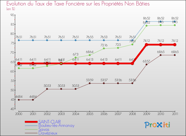 Evolution du taux de la taxe foncière sur les immeubles et terrains non batis pour SAINT-CLAIR et les communes proches Comparaison des taux de la taxe foncière sur les immeubles et terrains non batis pour SAINT-CLAIR et les communes voisines