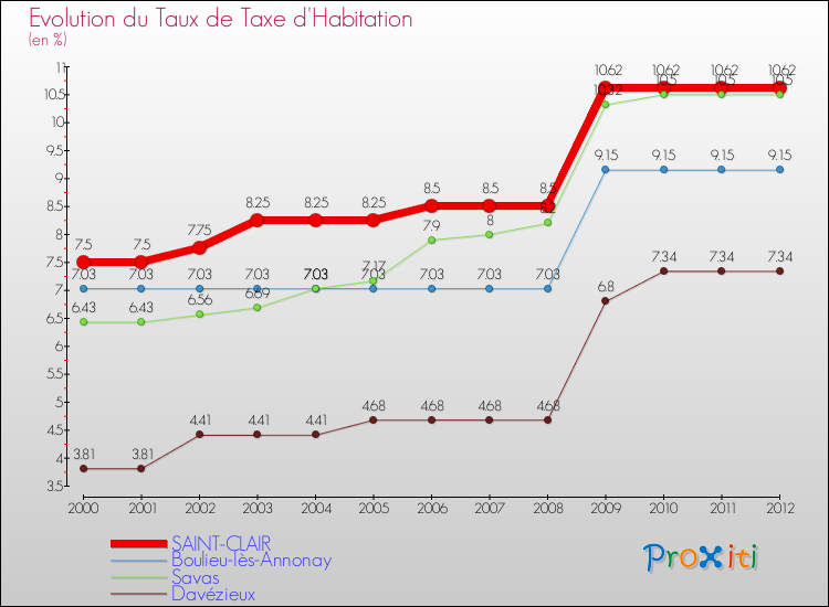 Evolution du taux de la taxe d'habitation pour SAINT-CLAIR et les communes proches Comparaison des taux de la taxe d'habitation pour SAINT-CLAIR et les communes voisines