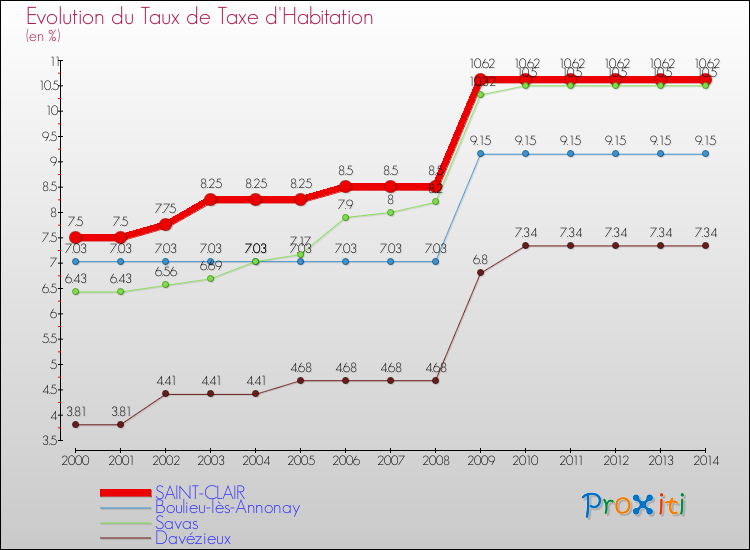 Evolution du taux de la taxe d'habitation pour SAINT-CLAIR et les communes proches de 2000 à 2014 Comparaison des taux de la taxe d'habitation pour SAINT-CLAIR et les communes voisines de 2000 à 2014