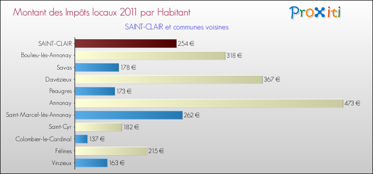 Montant des impôts locaux par Habitant pour SAINT-CLAIR et les communes proches Comparaison des impôts locaux par habitant pour SAINT-CLAIR et les communes voisines