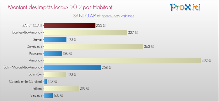 Montant des impôts locaux par Habitant pour SAINT-CLAIR et les communes proches Comparaison des impôts locaux par habitant pour SAINT-CLAIR et les communes voisines