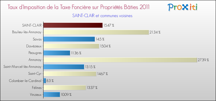 Taux d'imposition de la taxe foncière sur le bati 2011 pour SAINT-CLAIR et les communes proches Comparaison des taux d'imposition de la taxe foncière sur le bati 2011 pour SAINT-CLAIR et les communes voisines