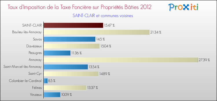 Taux d'imposition de la taxe foncière sur le bati 2012 pour SAINT-CLAIR et les communes proches Comparaison des taux d'imposition de la taxe foncière sur le bati 2012 pour SAINT-CLAIR et les communes voisines
