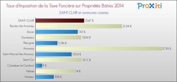 Taux d'imposition de la taxe foncière sur le bati 2014 pour SAINT-CLAIR et les communes proches Comparaison des taux d'imposition de la taxe foncière sur le bati 2014 pour SAINT-CLAIR et les communes voisines