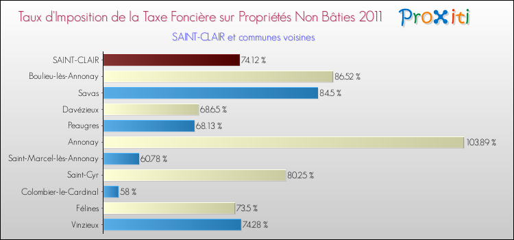 Taux d'imposition de la taxe foncière sur les immeubles et terrains non batis 2011 pour SAINT-CLAIR et les communes proches Comparaison des taux d'imposition de la taxe foncière sur les immeubles et terrains non batis 2011 pour SAINT-CLAIR et les communes voisines