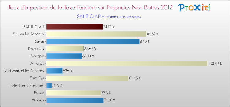 Taux d'imposition de la taxe foncière sur les immeubles et terrains non batis 2012 pour SAINT-CLAIR et les communes proches Comparaison des taux d'imposition de la taxe foncière sur les immeubles et terrains non batis 2012 pour SAINT-CLAIR et les communes voisines