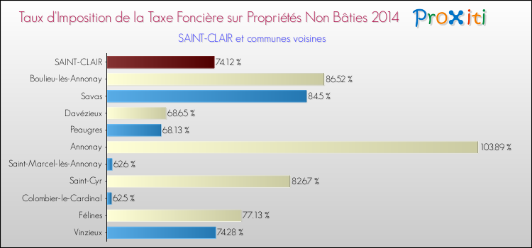 Taux d'imposition de la taxe foncière sur les immeubles et terrains non batis 2014 pour SAINT-CLAIR et les communes proches Comparaison des taux d'imposition de la taxe foncière sur les immeubles et terrains non batis 2014 pour SAINT-CLAIR et les communes voisines