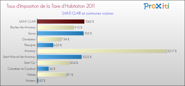 Taux d'imposition de la taxe d'habitation 2011 pour SAINT-CLAIR et les communes proches Comparaison des taux d'imposition de la taxe d'habitation 2011 pour SAINT-CLAIR et les communes voisines