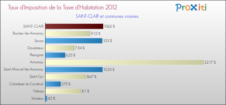 Taux d'imposition de la taxe d'habitation 2012 pour SAINT-CLAIR et les communes proches Comparaison des taux d'imposition de la taxe d'habitation 2012 pour SAINT-CLAIR et les communes voisines