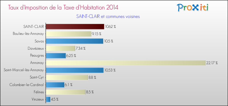 Taux d'imposition de la taxe d'habitation 2014 pour SAINT-CLAIR et les communes proches Comparaison des taux d'imposition de la taxe d'habitation 2014 pour SAINT-CLAIR et les communes voisines