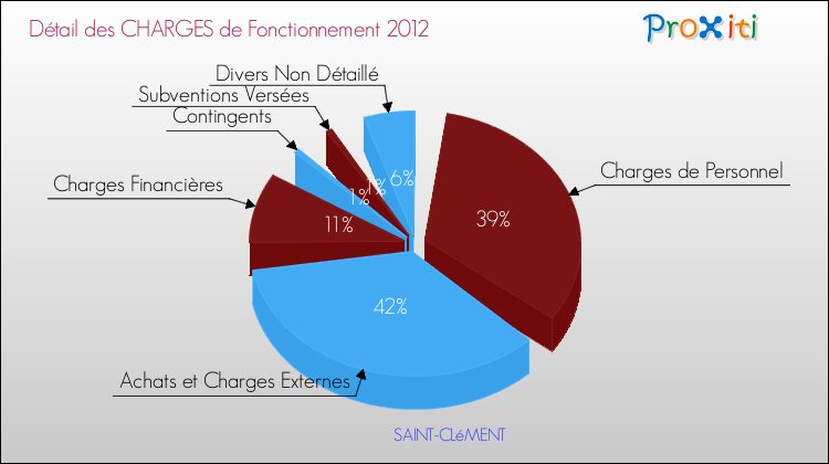 Décomposition des Charges de Fonctionnement 2012 de la commune de SAINT-CLéMENT Charges de Fonctionnement 2012 pour la commune de SAINT-CLéMENT