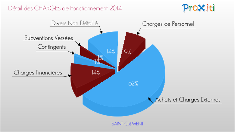Décomposition des Charges de Fonctionnement 2014 de la commune de SAINT-CLéMENT Charges de Fonctionnement 2014 pour la commune de SAINT-CLéMENT